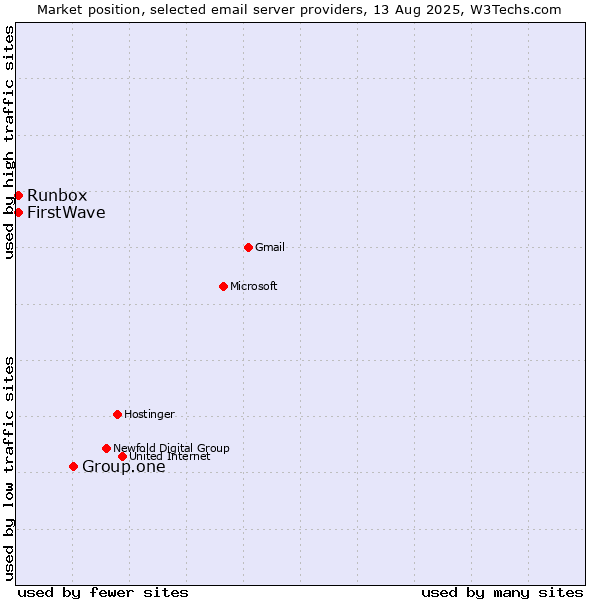 Market position of Group.one vs. Runbox vs. FirstWave