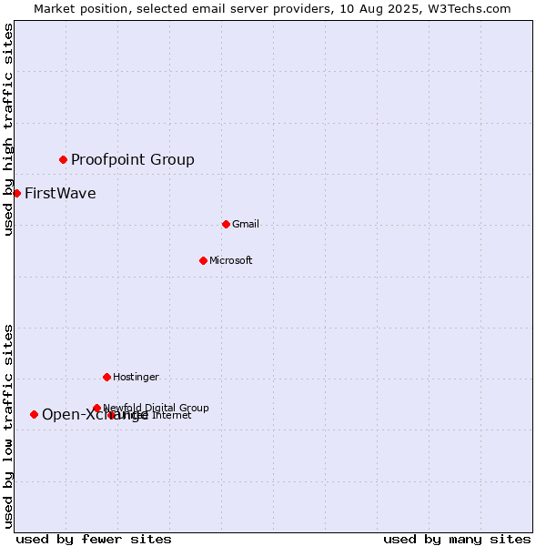 Market position of Proofpoint Group vs. Open-Xchange vs. FirstWave