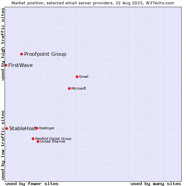 Market position of Proofpoint Group vs. StableHost vs. FirstWave