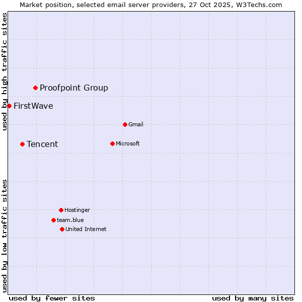 Market position of Proofpoint Group vs. Tencent vs. FirstWave