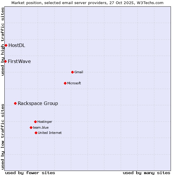 Market position of Rackspace Group vs. HostDL vs. FirstWave