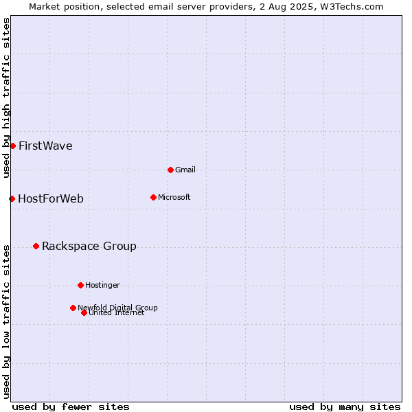 Market position of Rackspace Group vs. FirstWave vs. HostForWeb