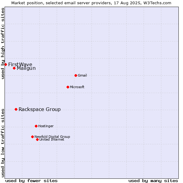 Market position of Rackspace Group vs. Mailgun vs. FirstWave