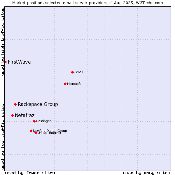 Market position of Rackspace Group vs. Netafraz vs. FirstWave