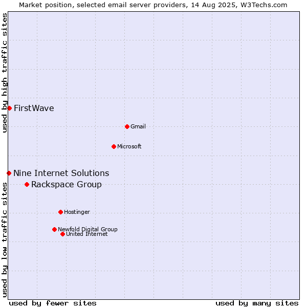 Market position of Rackspace Group vs. FirstWave vs. Nine Internet Solutions