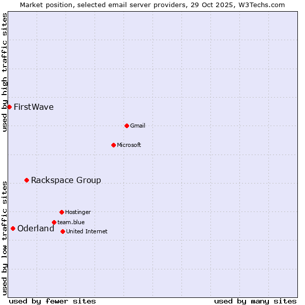 Market position of Rackspace Group vs. Oderland vs. FirstWave