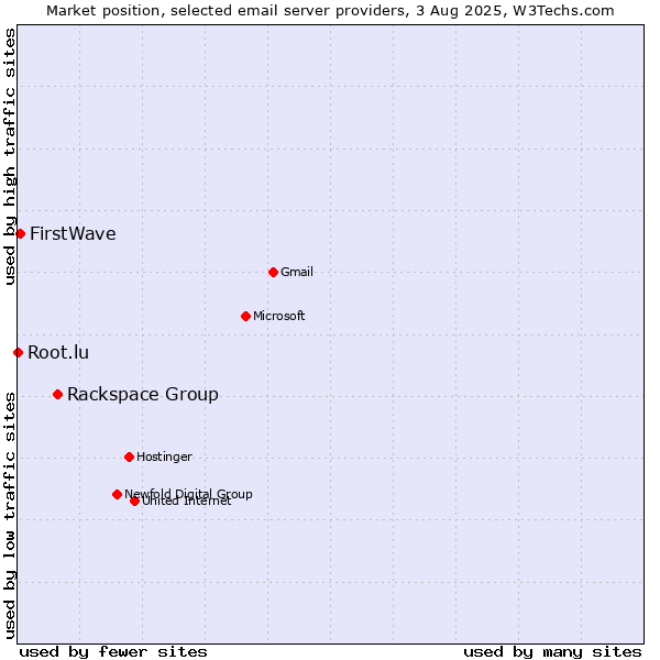 Market position of Rackspace Group vs. FirstWave vs. Root.lu