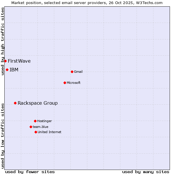 Market position of Rackspace Group vs. IBM vs. FirstWave