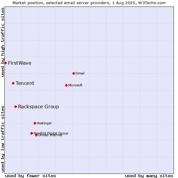 Market position of Rackspace Group vs. Tencent vs. FirstWave