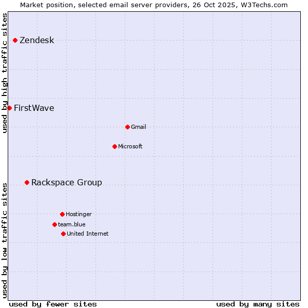 Market position of Rackspace Group vs. Zendesk vs. FirstWave