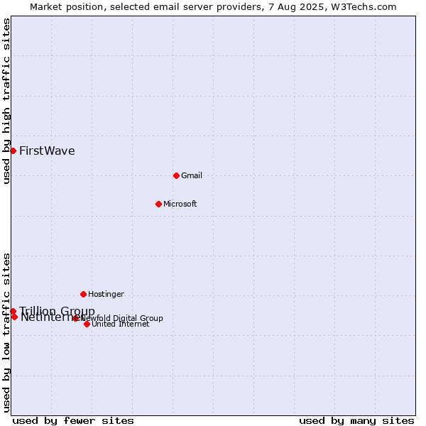 Market position of Netinternet vs. FirstWave vs. Trillion Group
