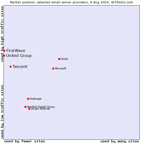 Market position of Tencent vs. FirstWave vs. United Group