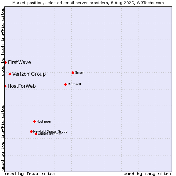 Market position of Verizon Group vs. FirstWave vs. HostForWeb