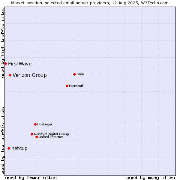 Market position of Verizon Group vs. netcup vs. FirstWave