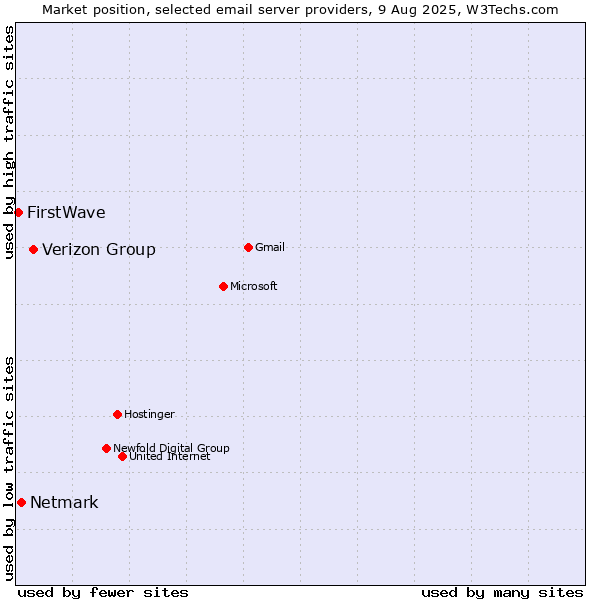 Market position of Verizon Group vs. Netmark vs. FirstWave