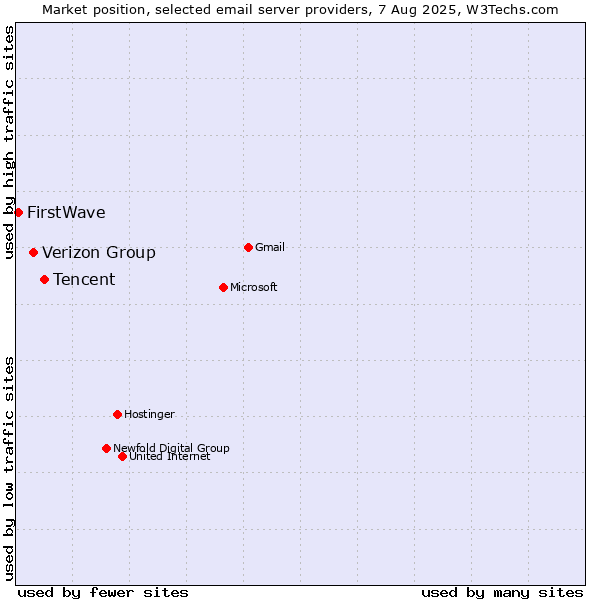 Market position of Tencent vs. Verizon Group vs. FirstWave