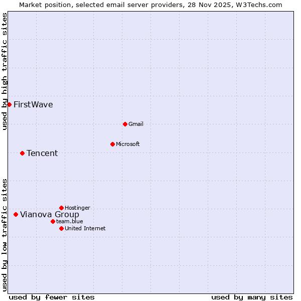 Market position of Tencent vs. Vianova Group vs. FirstWave