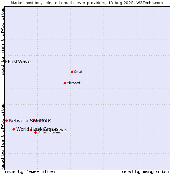 Market position of World Host Group vs. Network Solutions vs. FirstWave