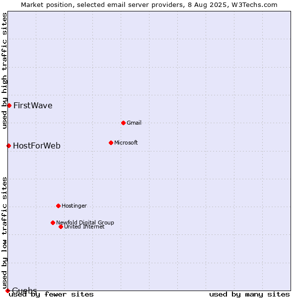 Market position of Guebs vs. FirstWave vs. HostForWeb