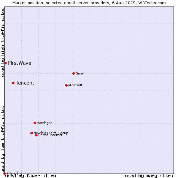 Market position of Tencent vs. Guebs vs. FirstWave