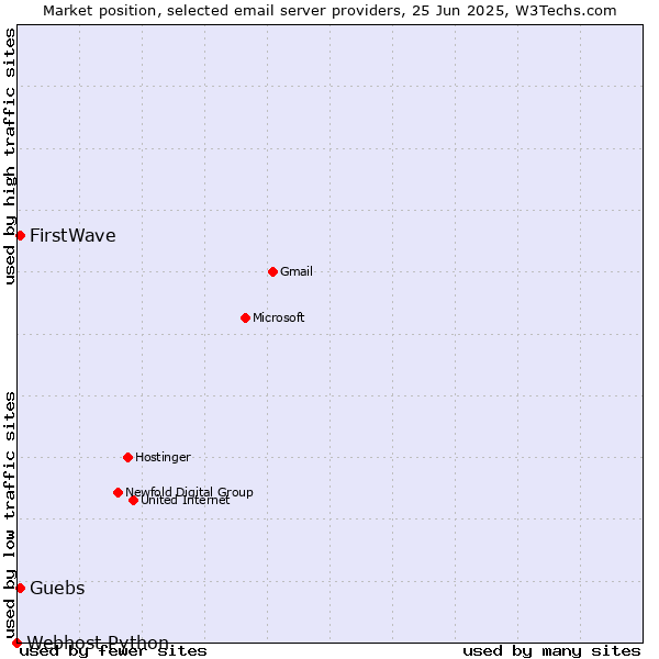 Market position of Guebs vs. FirstWave vs. Webhost Python