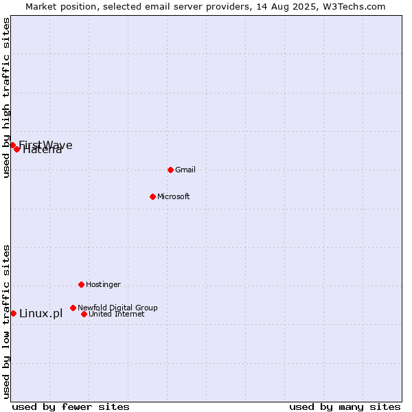 Market position of Hatena vs. Linux.pl vs. FirstWave