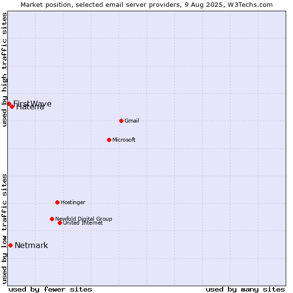 Market position of Hatena vs. Netmark vs. FirstWave