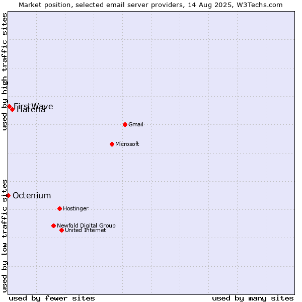 Market position of Hatena vs. FirstWave vs. Octenium