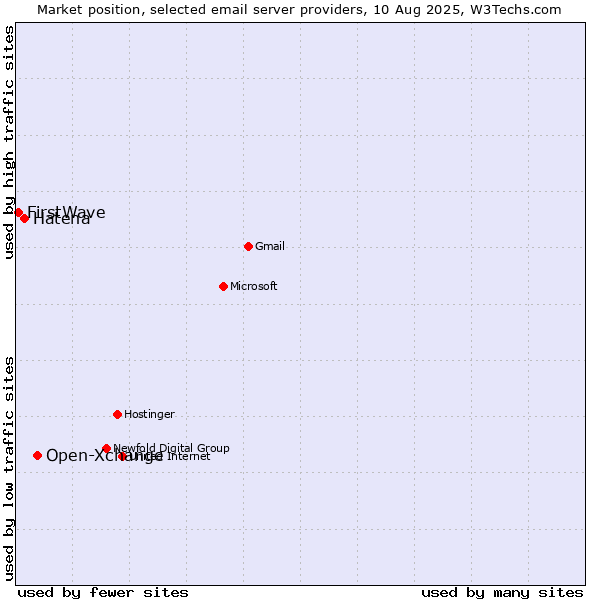 Market position of Open-Xchange vs. Hatena vs. FirstWave