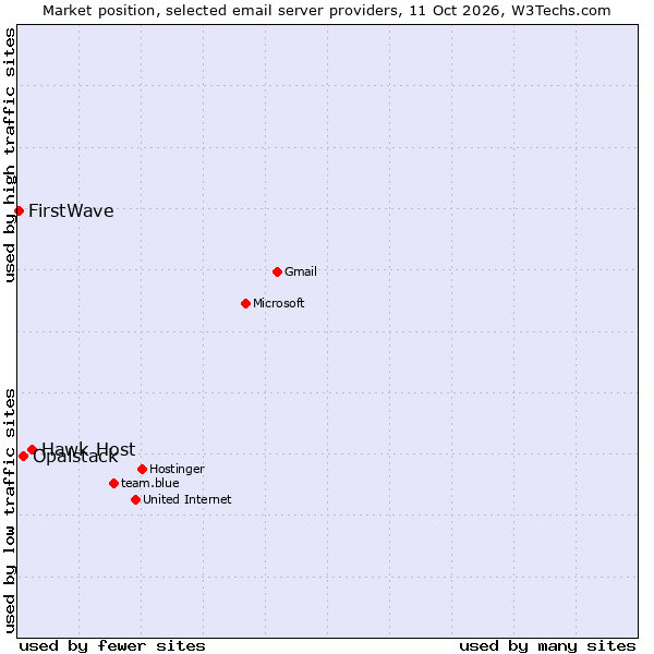 Market position of Hawk Host vs. Opalstack vs. FirstWave