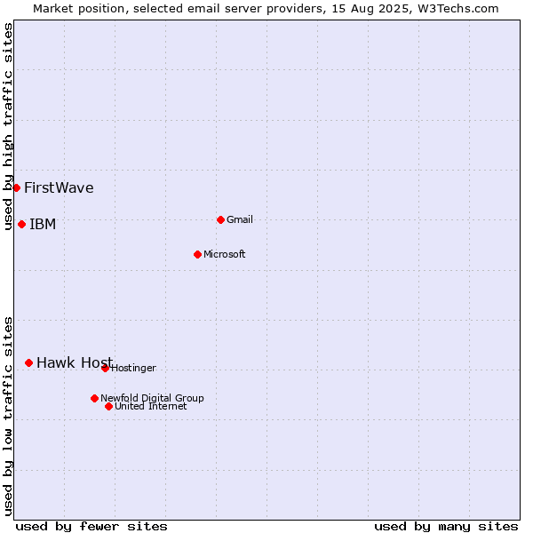 Market position of Hawk Host vs. IBM vs. FirstWave