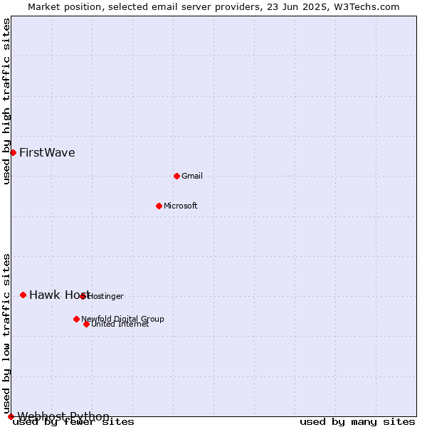 Market position of Hawk Host vs. FirstWave vs. Webhost Python