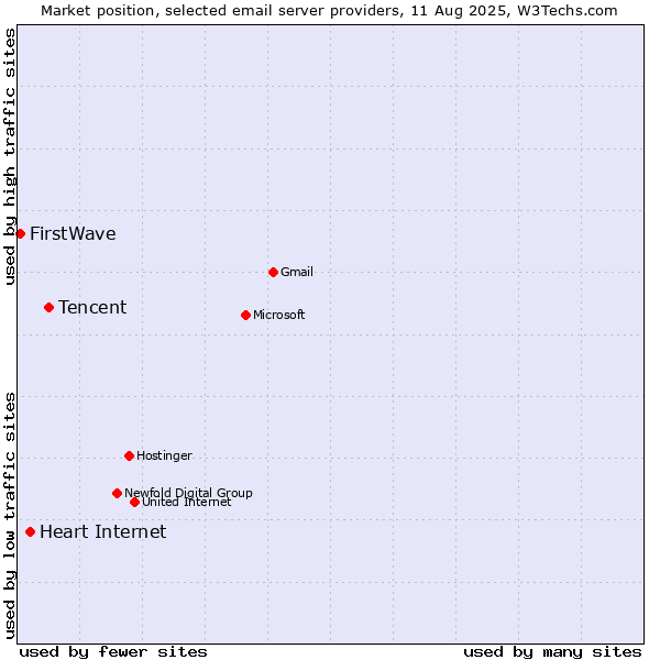 Market position of Tencent vs. Heart Internet vs. FirstWave