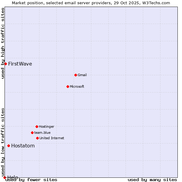 Market position of Hostatom vs. FirstWave vs. Help