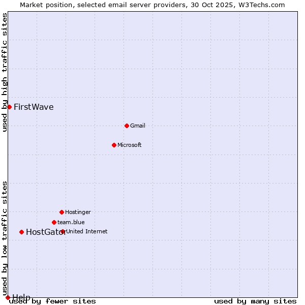 Market position of HostGator vs. FirstWave vs. Help