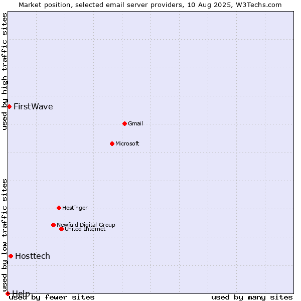 Market position of Hosttech vs. FirstWave vs. Help
