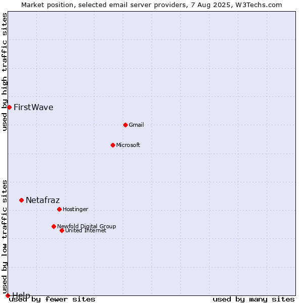 Market position of Netafraz vs. FirstWave vs. Help