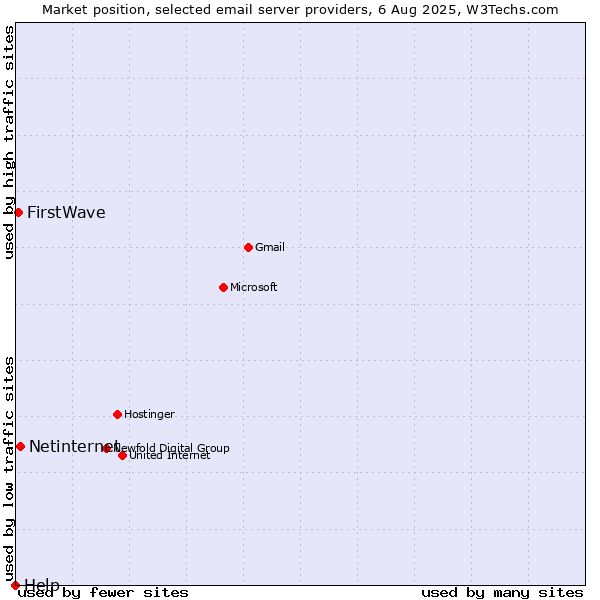 Market position of Netinternet vs. FirstWave vs. Help