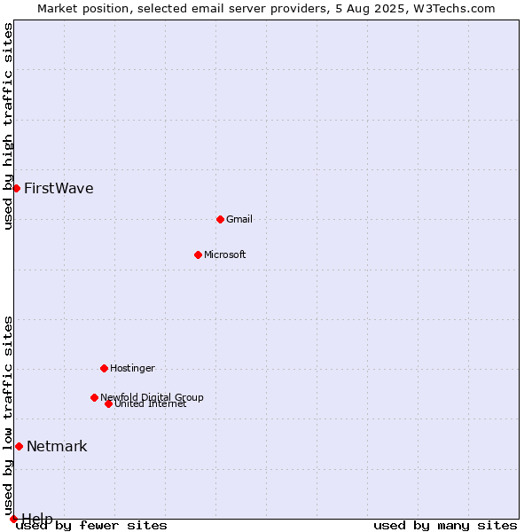 Market position of Netmark vs. FirstWave vs. Help