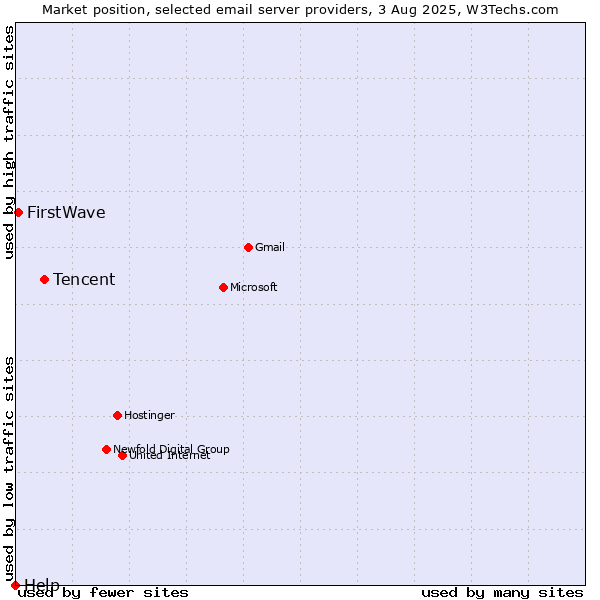 Market position of Tencent vs. FirstWave vs. Help