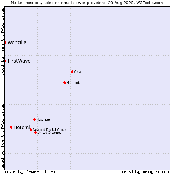 Market position of Heteml vs. FirstWave vs. Webzilla
