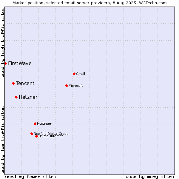 Market position of Hetzner vs. Tencent vs. FirstWave