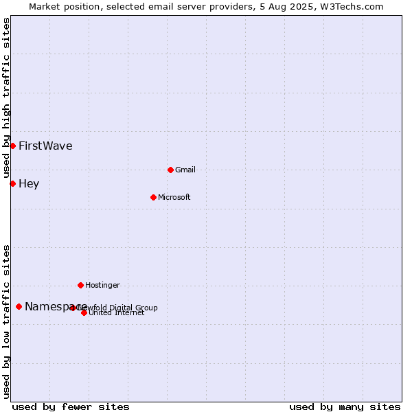 Market position of Namespace vs. Hey vs. FirstWave