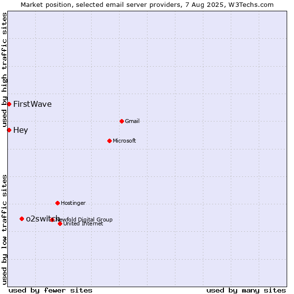 Market position of o2switch vs. Hey vs. FirstWave