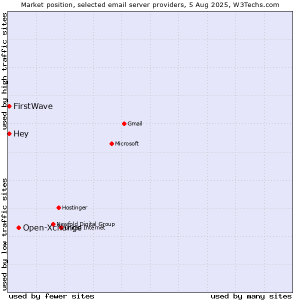 Market position of Open-Xchange vs. Hey vs. FirstWave
