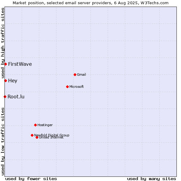 Market position of Hey vs. FirstWave vs. Root.lu