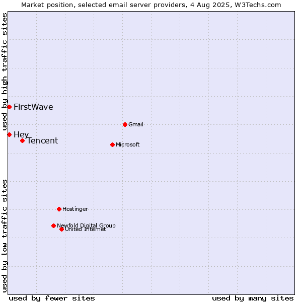 Market position of Tencent vs. Hey vs. FirstWave