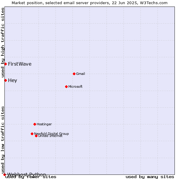 Market position of Hey vs. FirstWave vs. Webhost Python