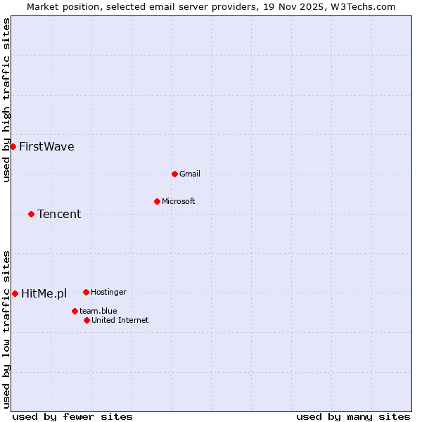 Market position of Tencent vs. HitMe.pl vs. FirstWave