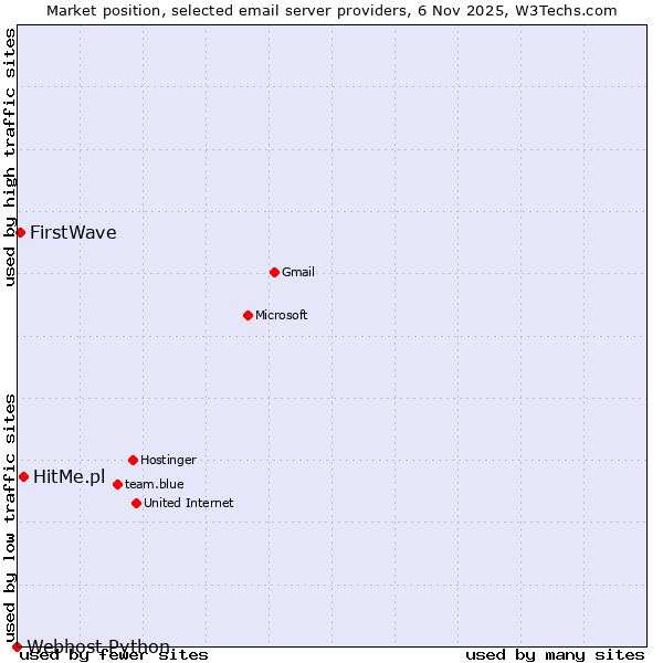 Market position of HitMe.pl vs. FirstWave vs. Webhost Python